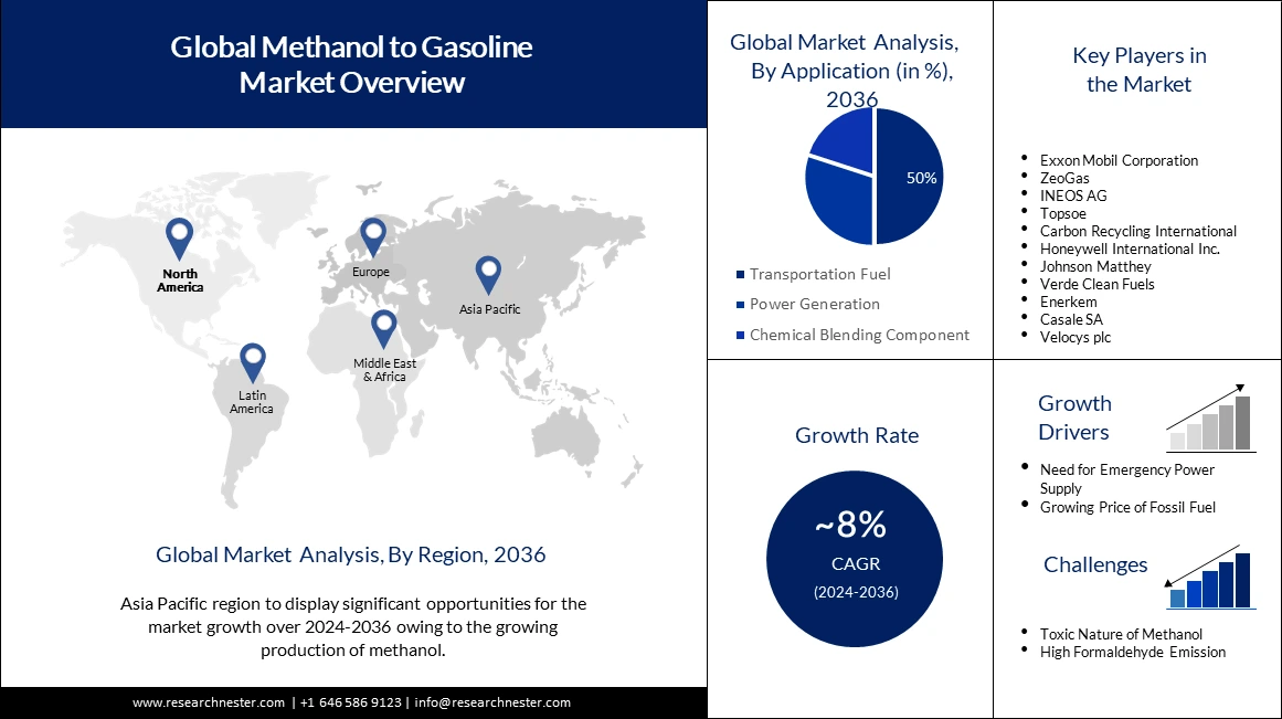 Methanol to Gasoline Market